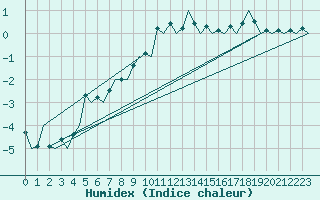 Courbe de l'humidex pour Hemavan