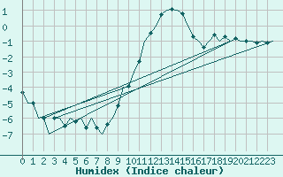 Courbe de l'humidex pour Duesseldorf