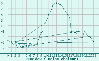 Courbe de l'humidex pour Samedam-Flugplatz