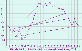 Courbe du refroidissement olien pour Samedam-Flugplatz