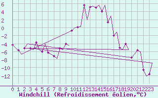 Courbe du refroidissement olien pour Samedam-Flugplatz