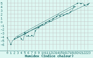 Courbe de l'humidex pour Linkoping / Malmen