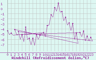 Courbe du refroidissement olien pour Frankfort (All)