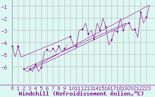 Courbe du refroidissement olien pour Berlin-Schoenefeld