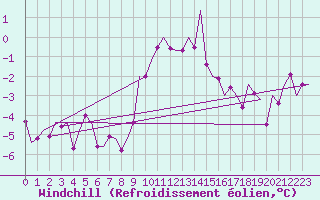 Courbe du refroidissement olien pour Laage