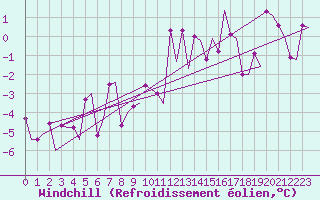 Courbe du refroidissement olien pour Alesund / Vigra