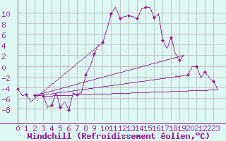 Courbe du refroidissement olien pour Samedam-Flugplatz
