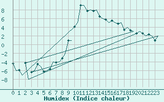 Courbe de l'humidex pour Samedam-Flugplatz