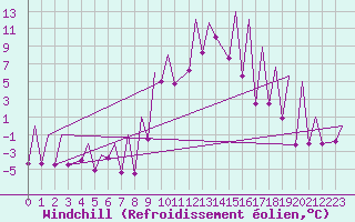 Courbe du refroidissement olien pour Emmen