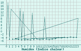 Courbe de l'humidex pour Medicine Hat, Alta.