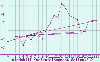 Courbe du refroidissement olien pour Hoherodskopf-Vogelsberg