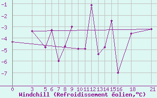 Courbe du refroidissement olien pour Vitebsk