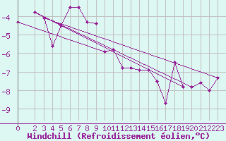 Courbe du refroidissement olien pour Feuerkogel