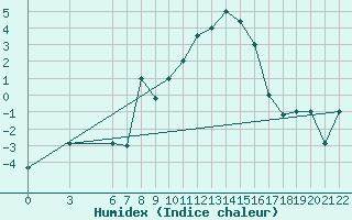 Courbe de l'humidex pour Bolzano