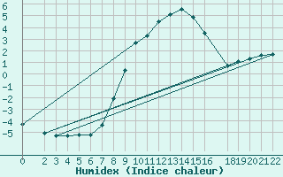 Courbe de l'humidex pour Genthin