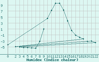 Courbe de l'humidex pour Reichenau / Rax