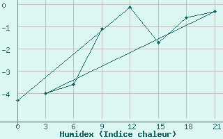 Courbe de l'humidex pour Krasnyy Kholm