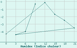 Courbe de l'humidex pour Sevan Ozero