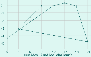 Courbe de l'humidex pour Vyborg