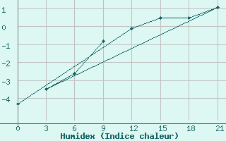 Courbe de l'humidex pour Padany