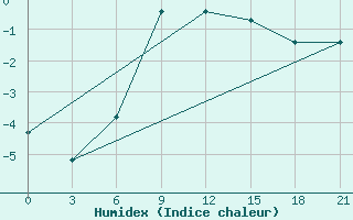 Courbe de l'humidex pour Novoannenskij