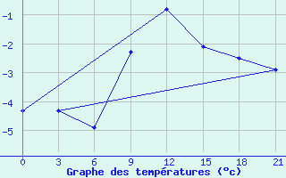 Courbe de tempratures pour Iki-Burul