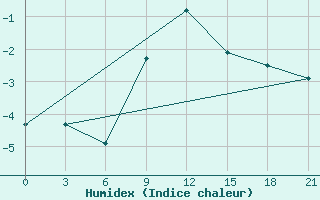 Courbe de l'humidex pour Iki-Burul