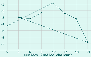 Courbe de l'humidex pour Rabocheostrovsk Kem-Port