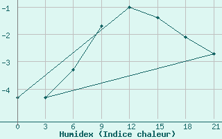 Courbe de l'humidex pour Ust'- Usa