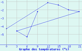 Courbe de tempratures pour Svitlovods