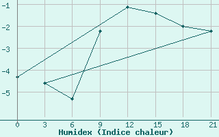 Courbe de l'humidex pour Svitlovods'K