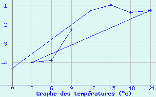 Courbe de tempratures pour Skriveri