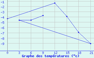 Courbe de tempratures pour Gagarin