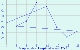 Courbe de tempratures pour Dosang