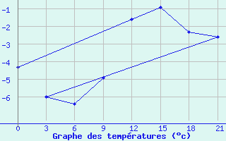 Courbe de tempratures pour Slavgorod