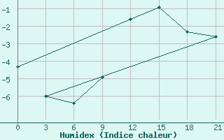 Courbe de l'humidex pour Slavgorod