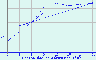 Courbe de tempratures pour Shirokiy Priluk