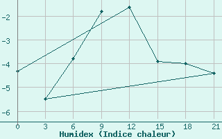 Courbe de l'humidex pour Gajny