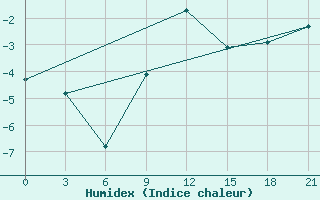 Courbe de l'humidex pour Polock