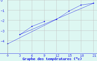 Courbe de tempratures pour Raznavolok