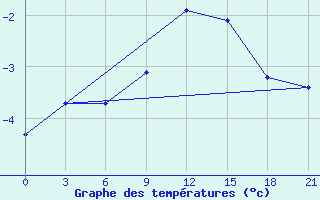 Courbe de tempratures pour Krestcy