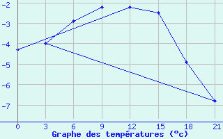 Courbe de tempratures pour Nar