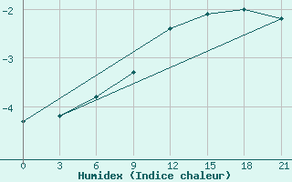 Courbe de l'humidex pour Segeza