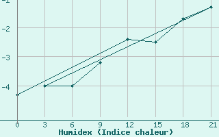 Courbe de l'humidex pour Maksatikha