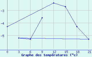 Courbe de tempratures pour Orel