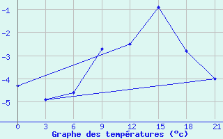 Courbe de tempratures pour Urjupinsk