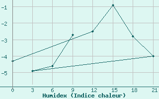 Courbe de l'humidex pour Urjupinsk