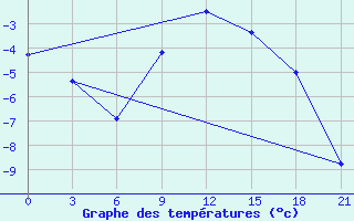 Courbe de tempratures pour Nikel