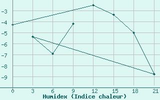 Courbe de l'humidex pour Nikel