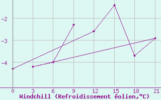 Courbe du refroidissement olien pour Demjansk